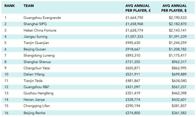 中超球员薪酬飙升：如何平衡俱乐部经营？